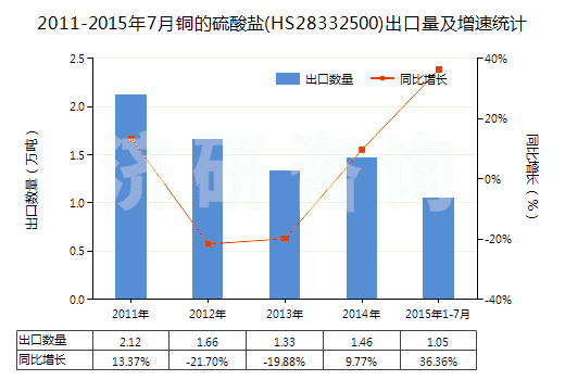 2011-2015年7月銅的硫酸鹽(HS28332500)出口量及增速統(tǒng)計 2011-2015年7月銅的硫酸鹽(HS28332500)出口量及增速統(tǒng)計